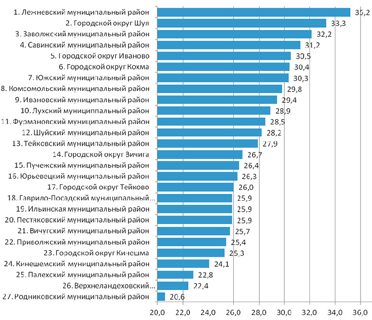 Рейтинг теплоснабжения